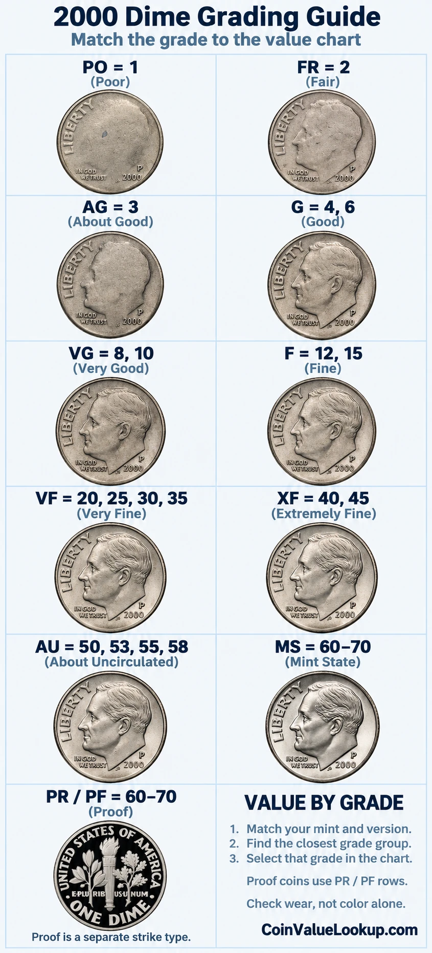 2000 Roosevelt Dime numeric grading guide