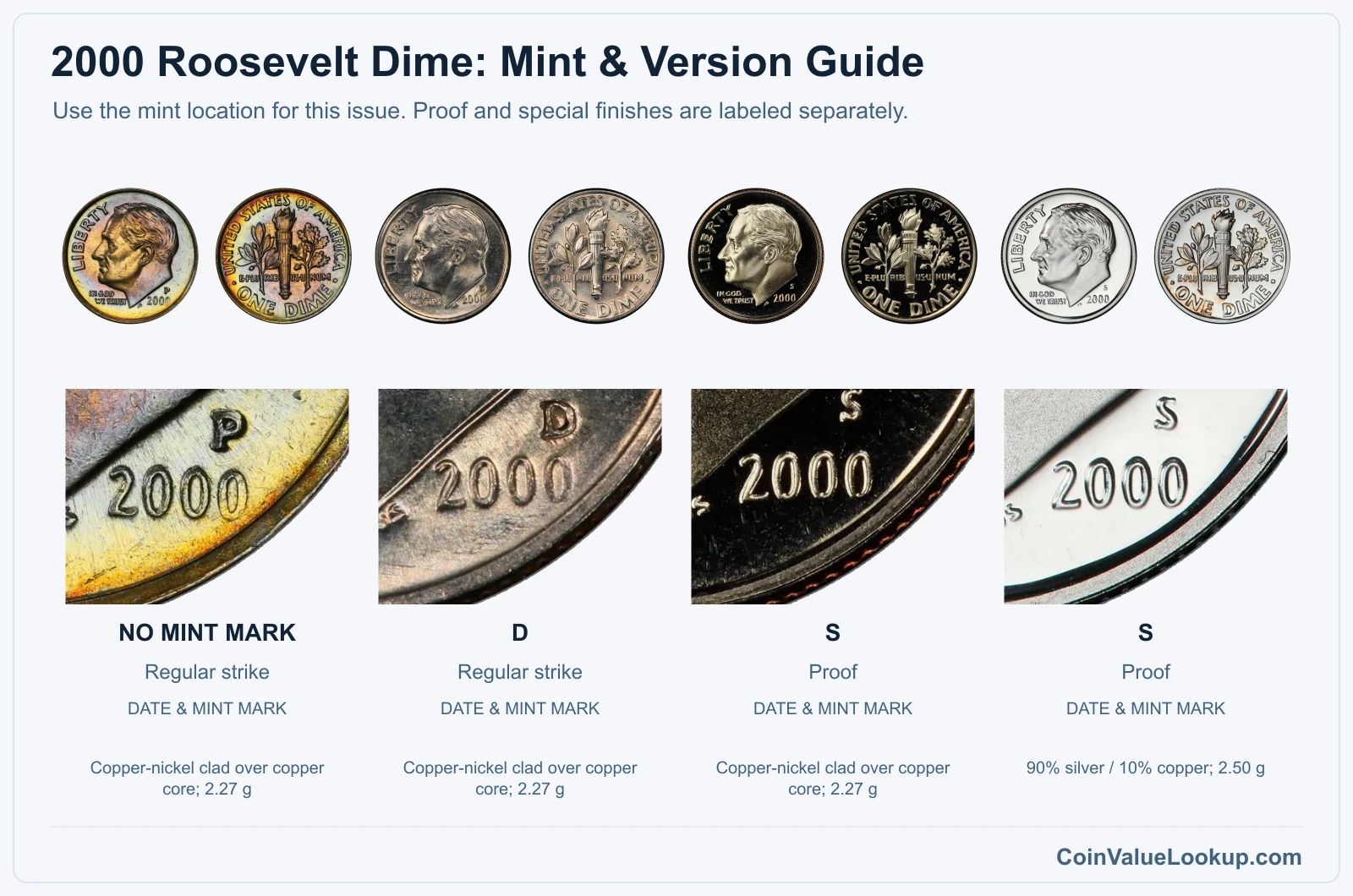 2000 Roosevelt Dime mint and version comparison