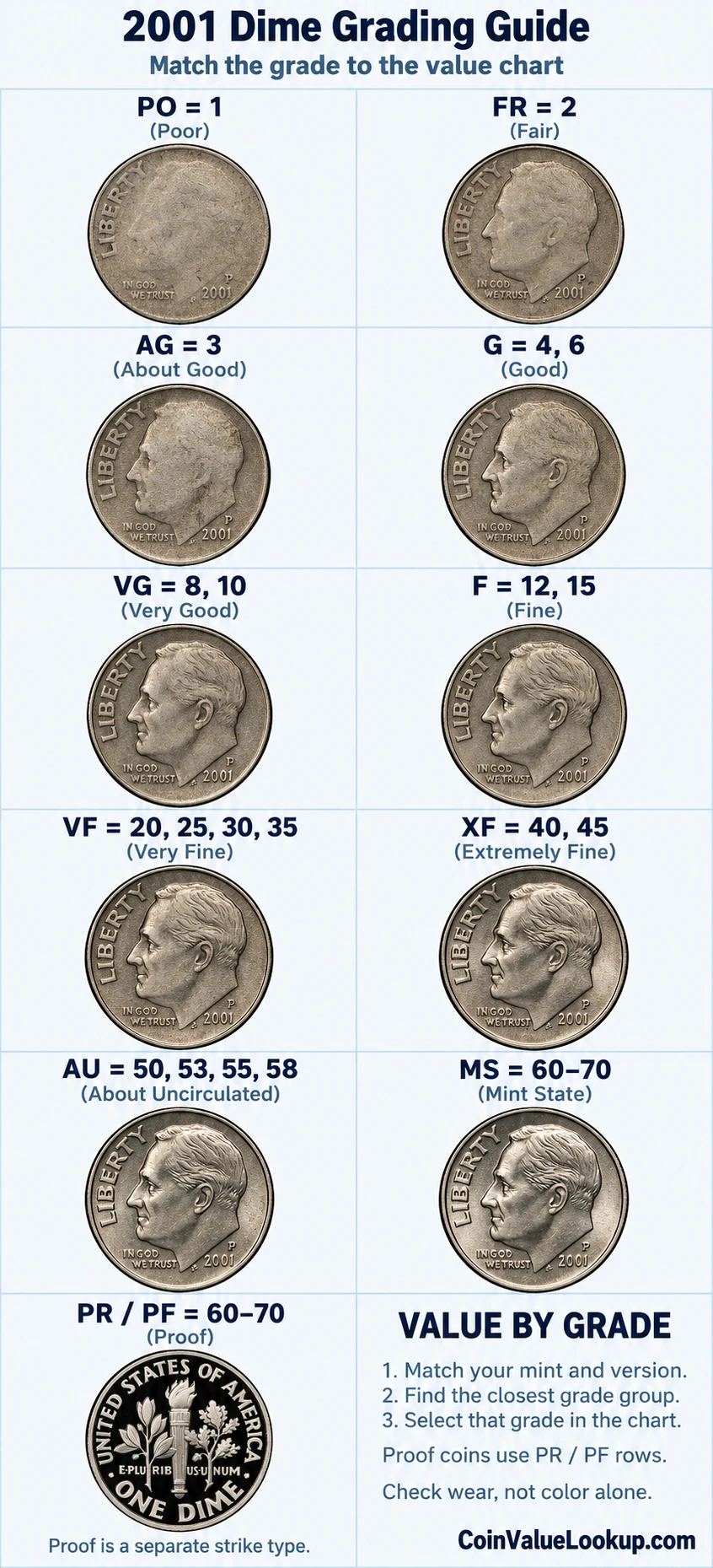 2001 Roosevelt Dime numeric grading guide