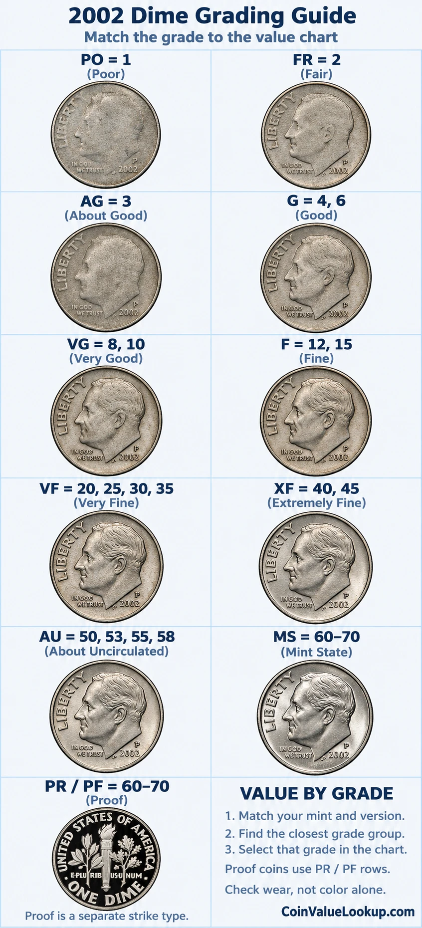 2002 Roosevelt Dime numeric grading guide