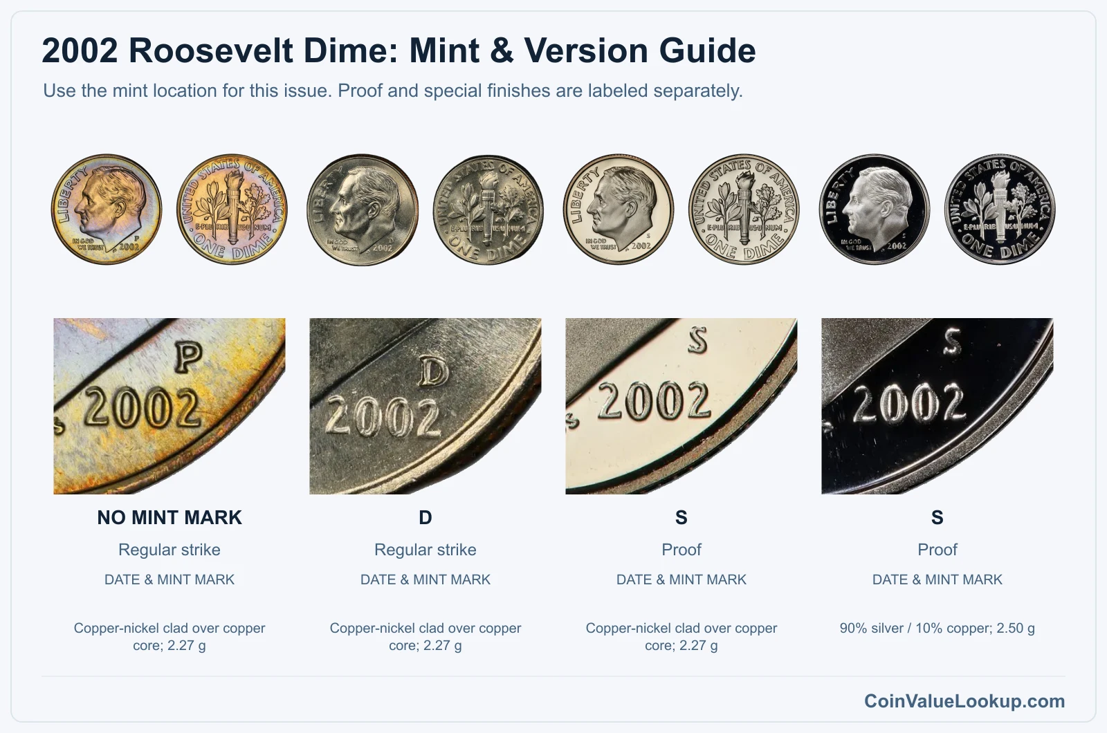 2002 Roosevelt Dime mint and version comparison