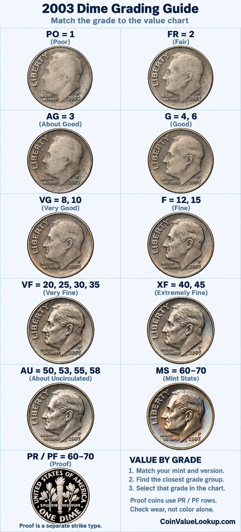 2003 Roosevelt Dime numeric grading guide