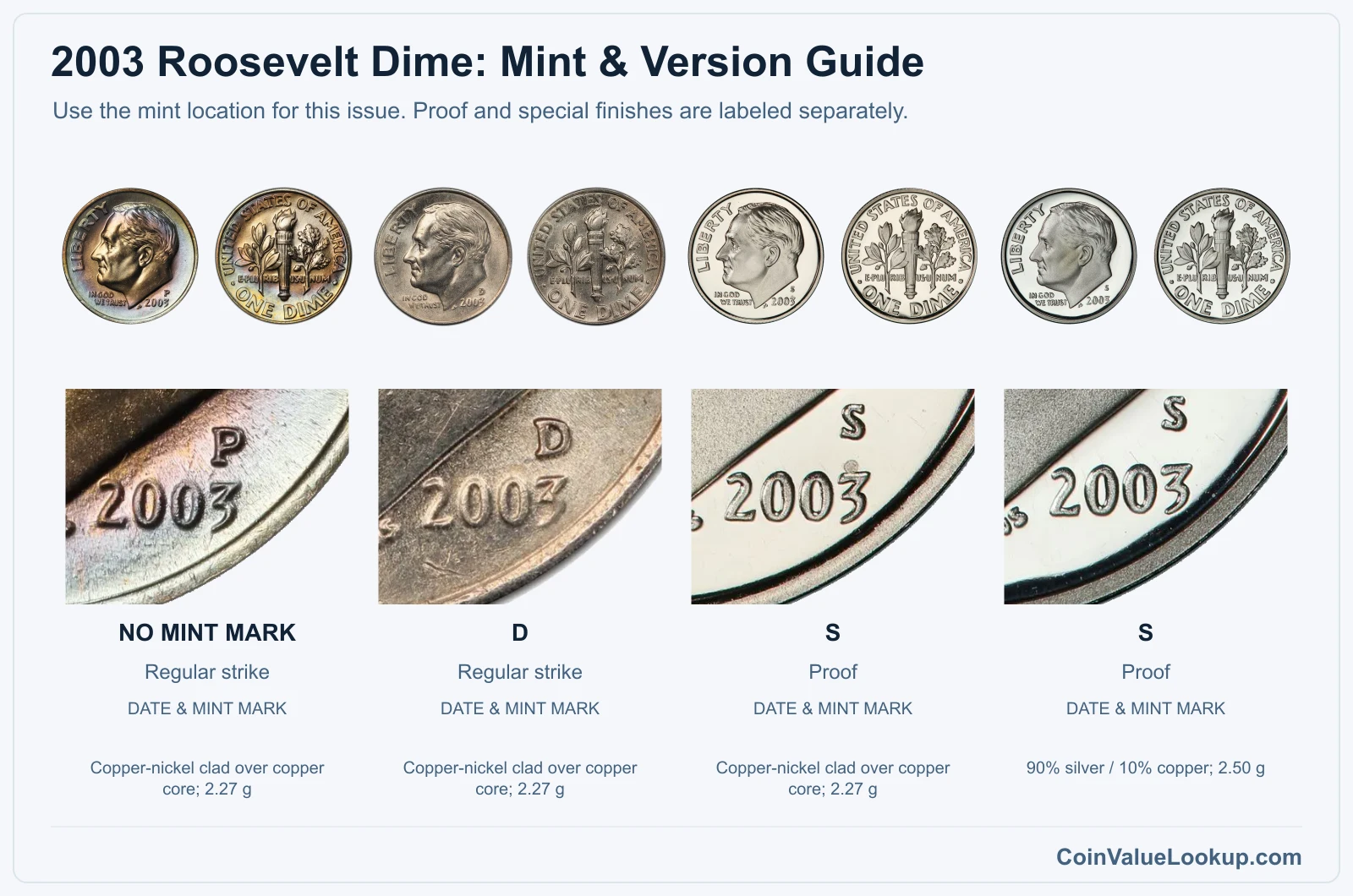 2003 Roosevelt Dime mint and version comparison