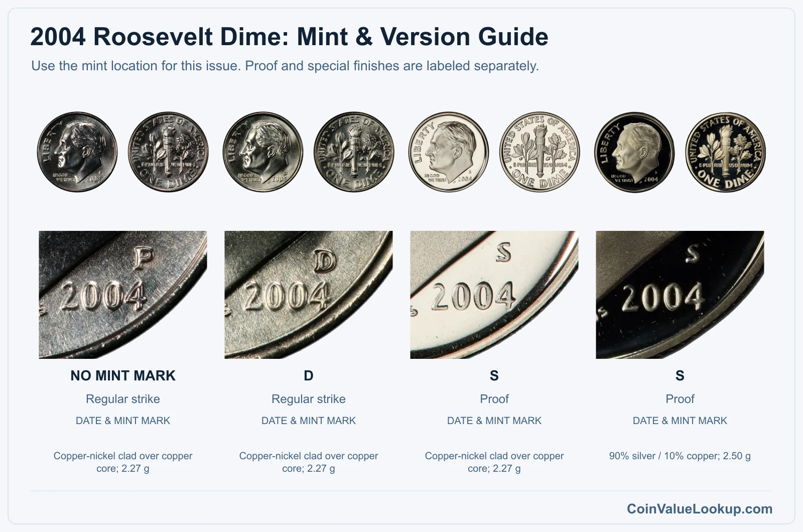 2004 Roosevelt Dime mint and version comparison