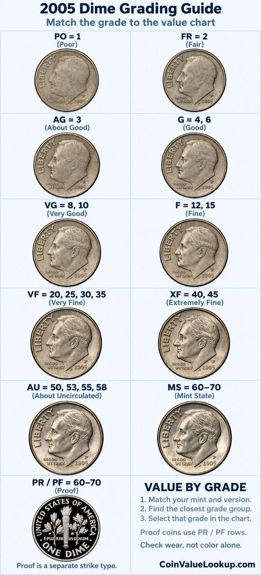 2005 Roosevelt Dime numeric grading guide