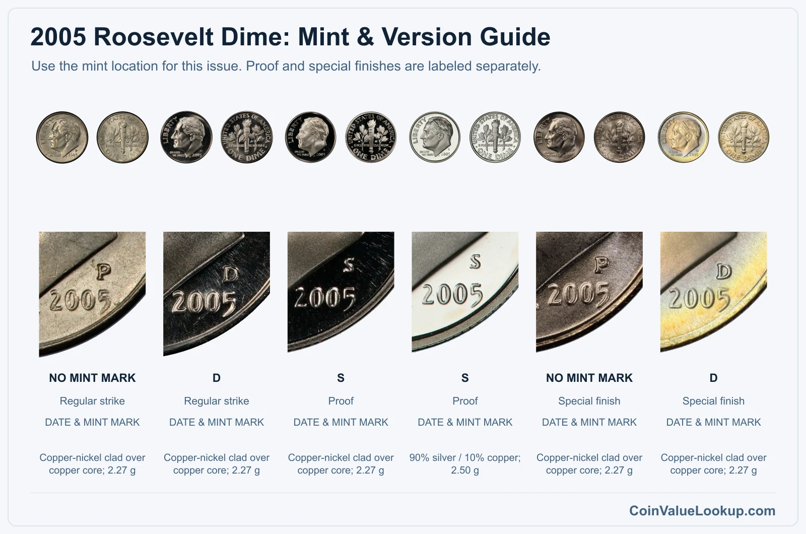 2005 Roosevelt Dime mint and version comparison