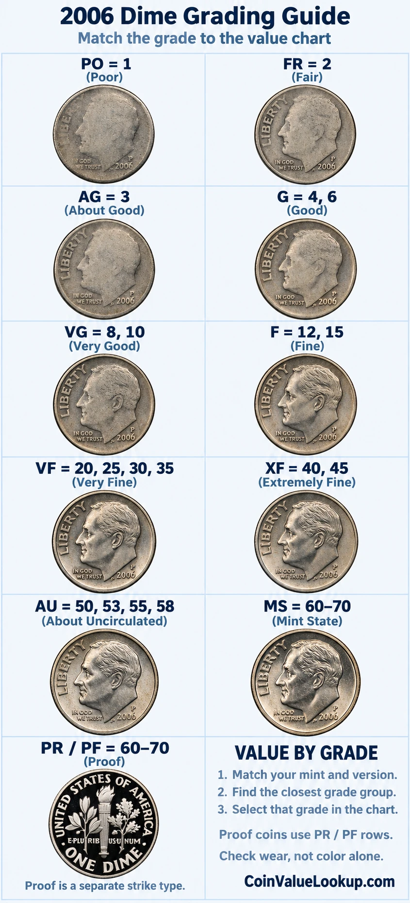 2006 Roosevelt Dime numeric grading guide