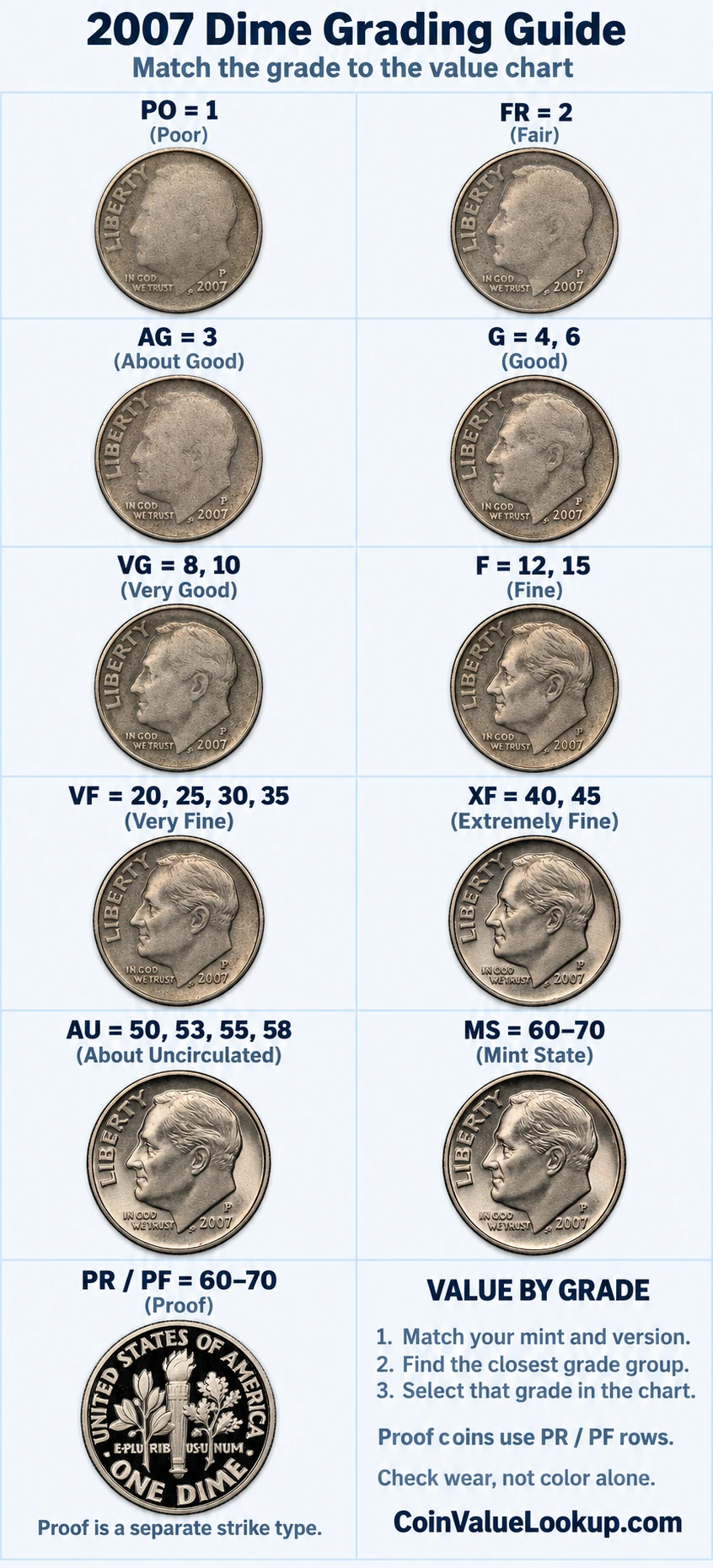 2007 Roosevelt Dime numeric grading guide