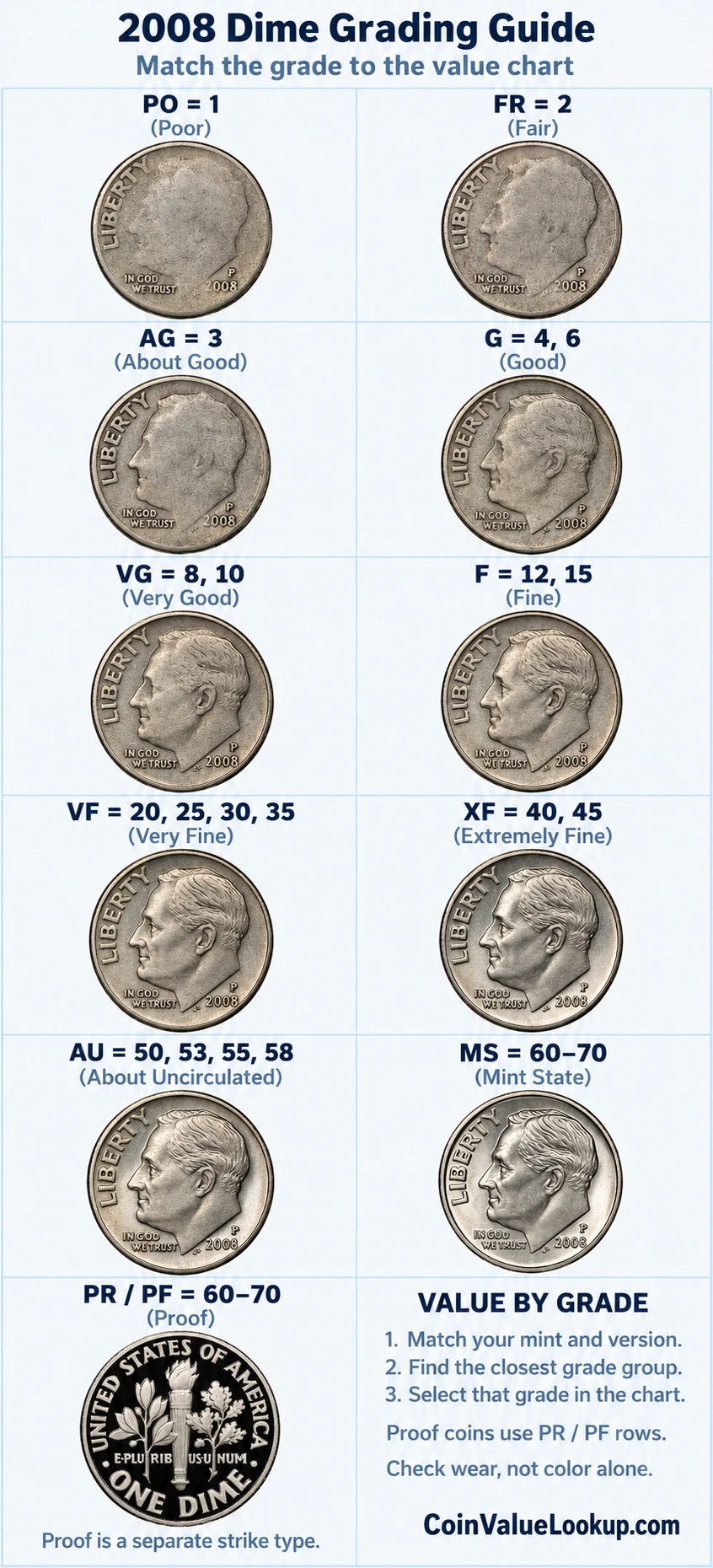 2008 Roosevelt Dime numeric grading guide