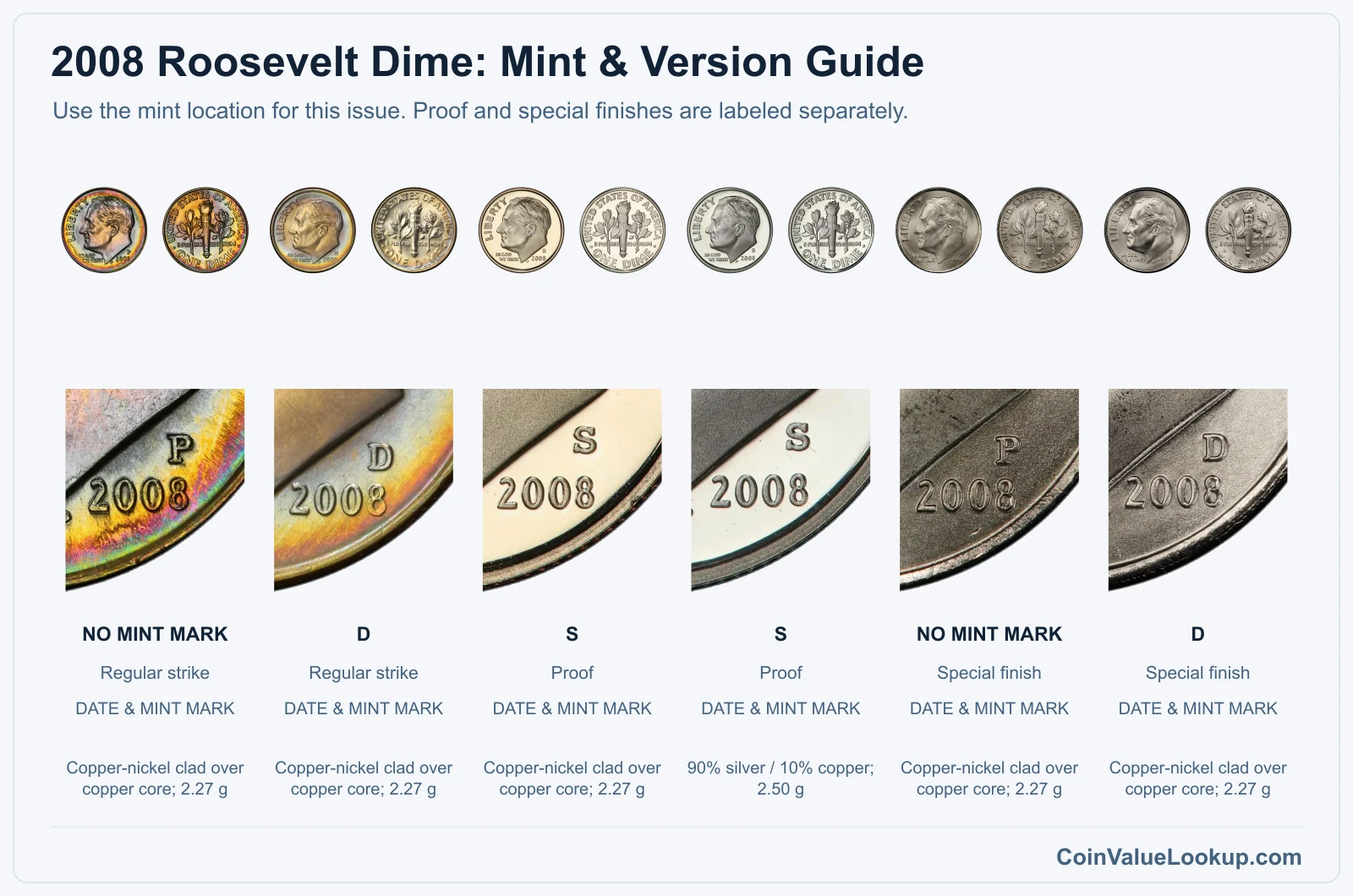 2008 Roosevelt Dime mint and version comparison