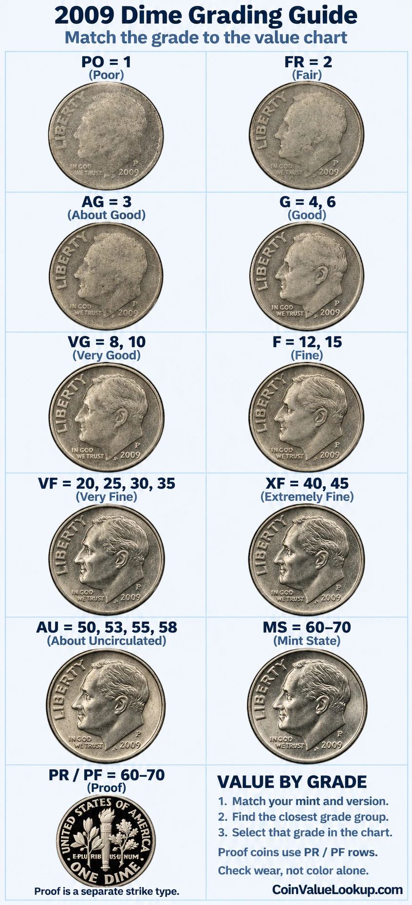2009 Roosevelt Dime numeric grading guide