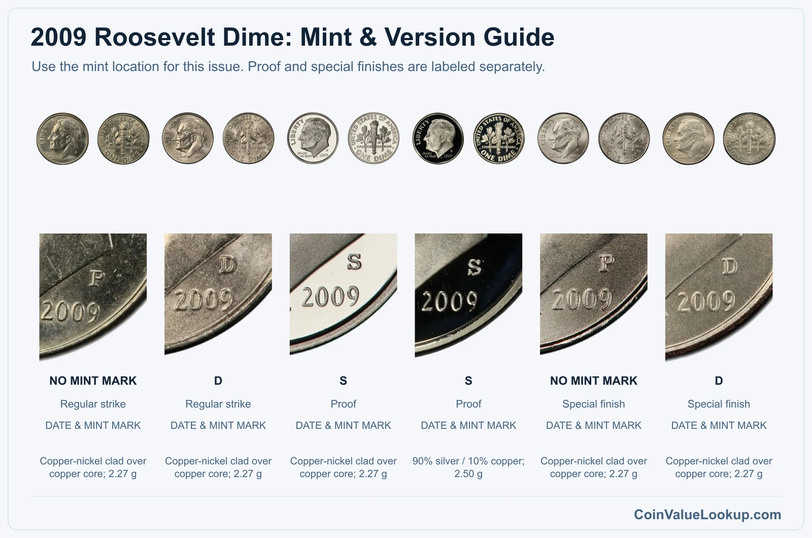 2009 Roosevelt Dime mint and version comparison
