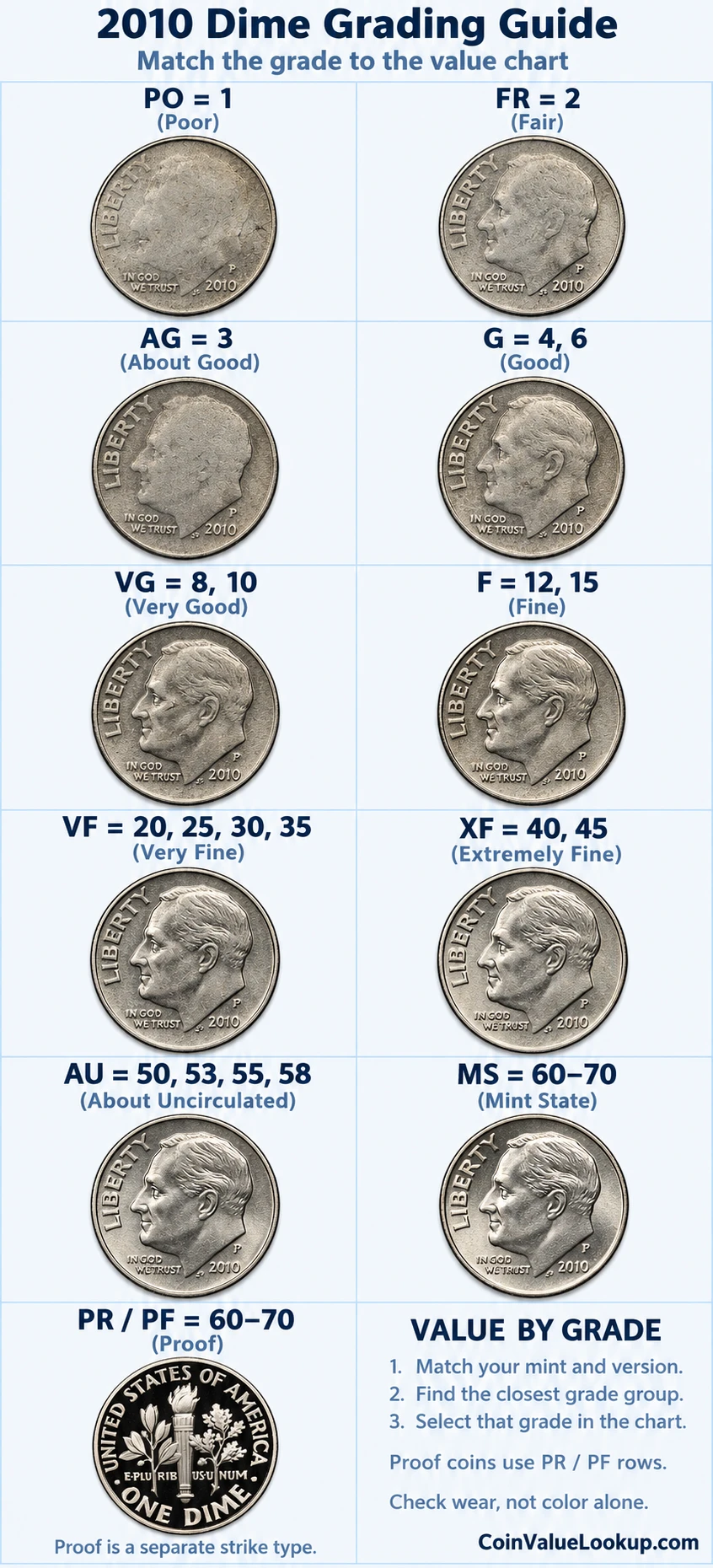 2010 Roosevelt Dime numeric grading guide