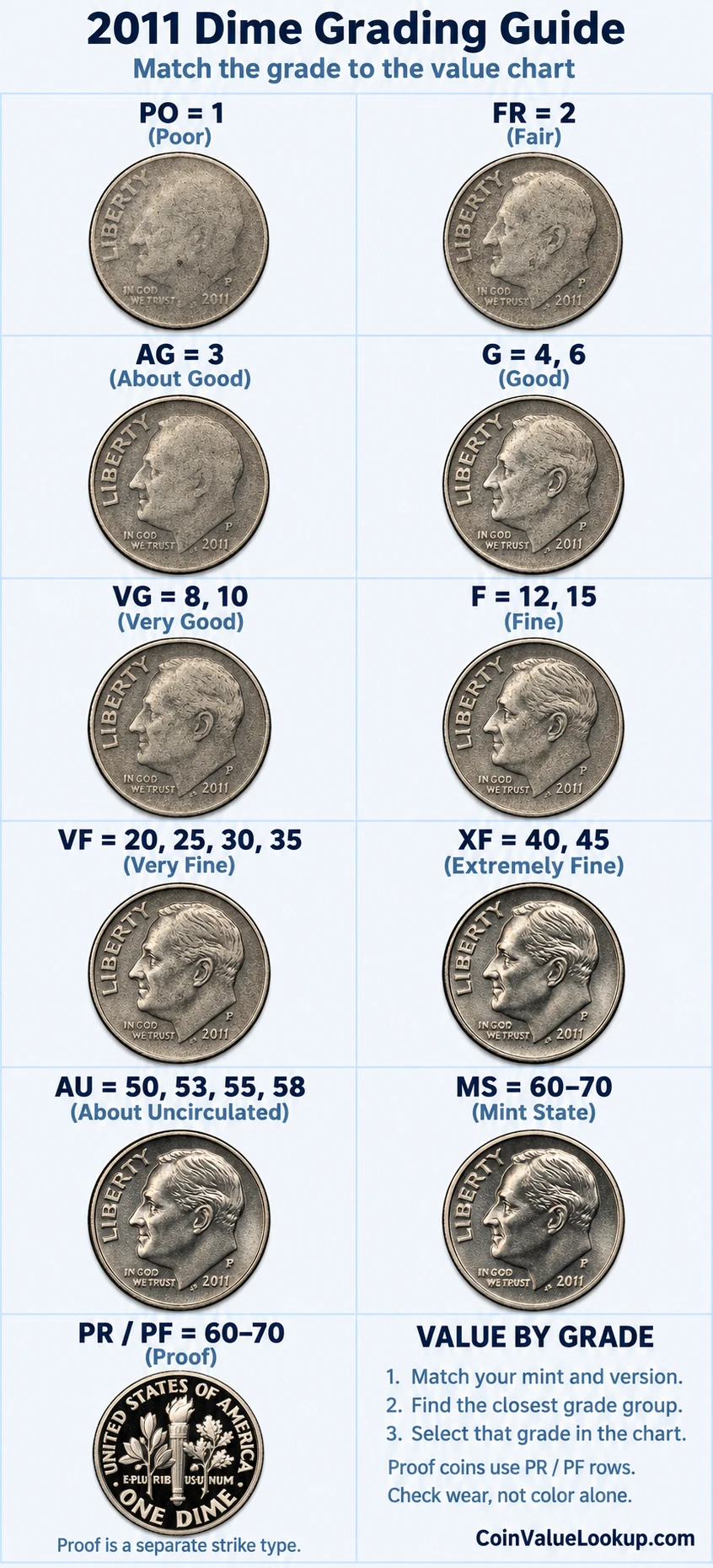 2011 Roosevelt Dime numeric grading guide