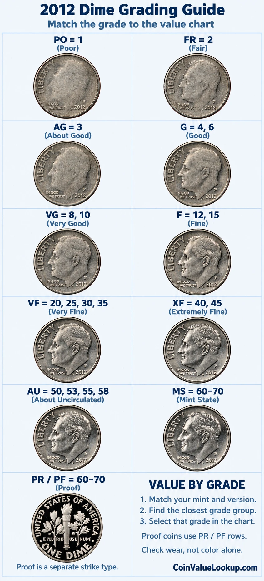 2012 Roosevelt Dime numeric grading guide