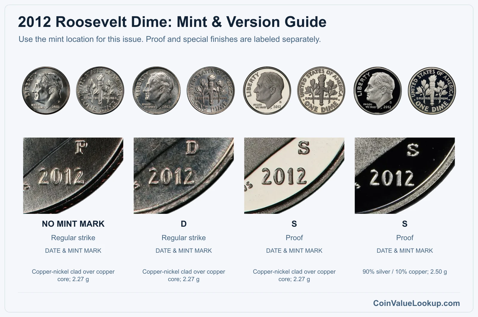 2012 Roosevelt Dime mint and version comparison