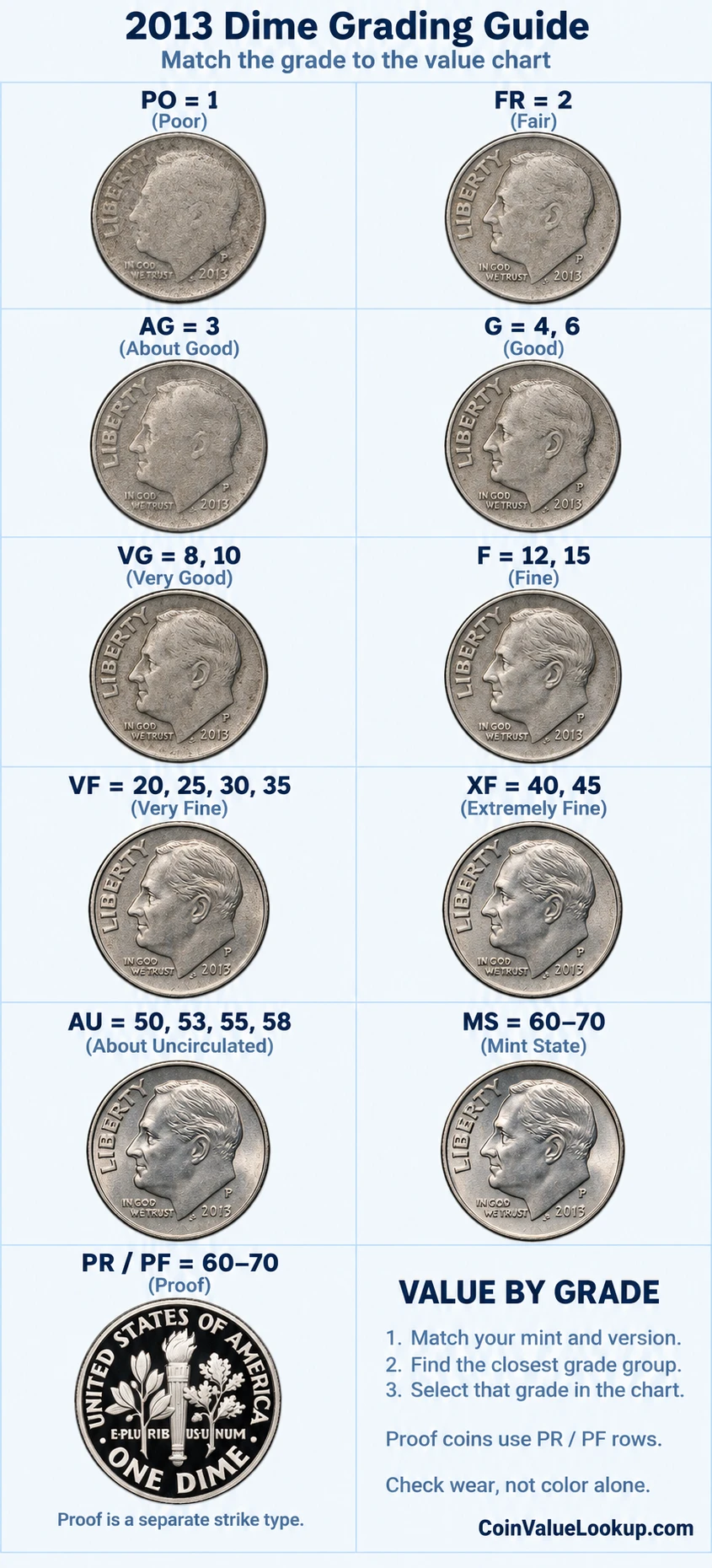 2013 Roosevelt Dime numeric grading guide