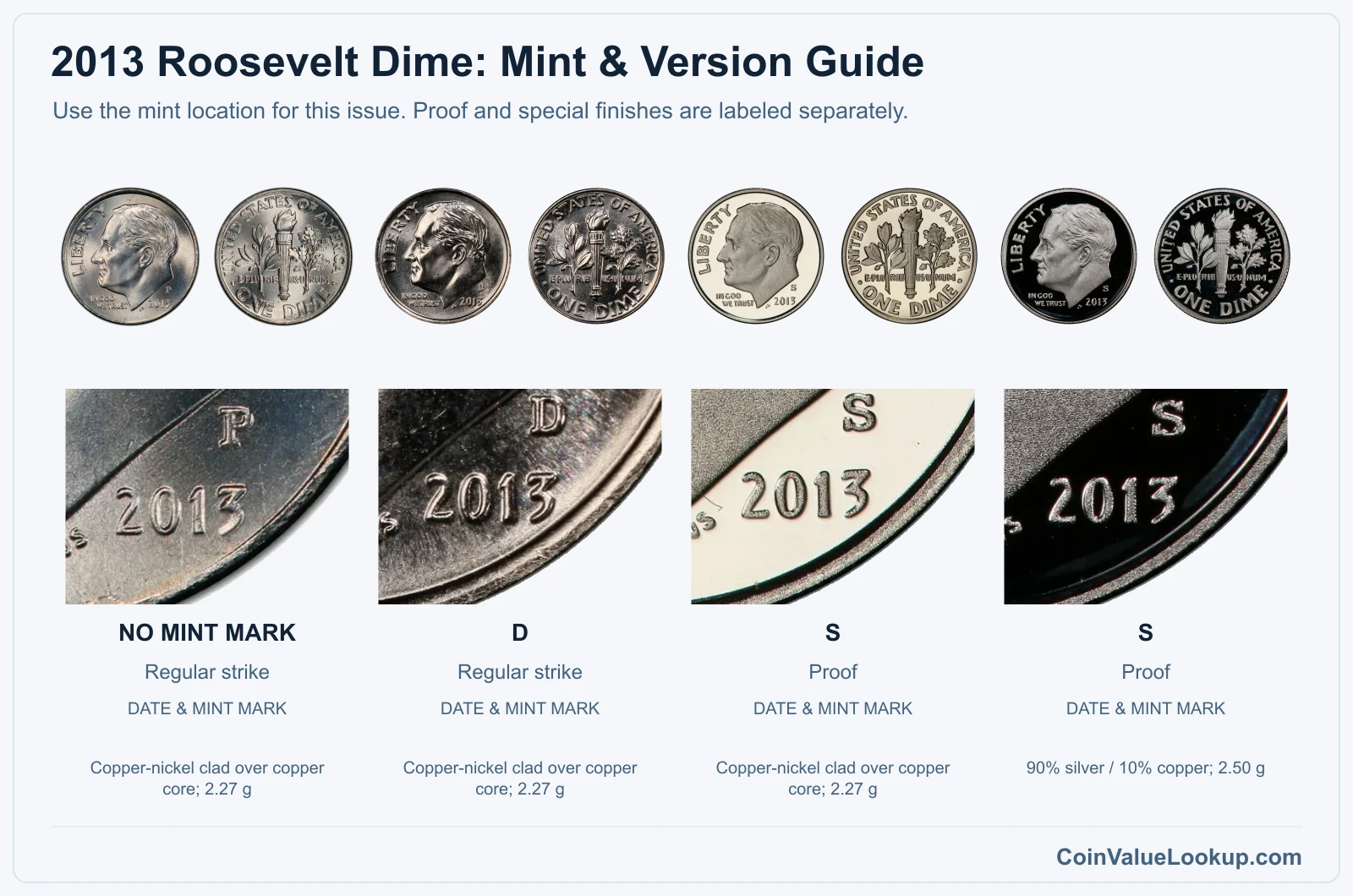 2013 Roosevelt Dime mint and version comparison