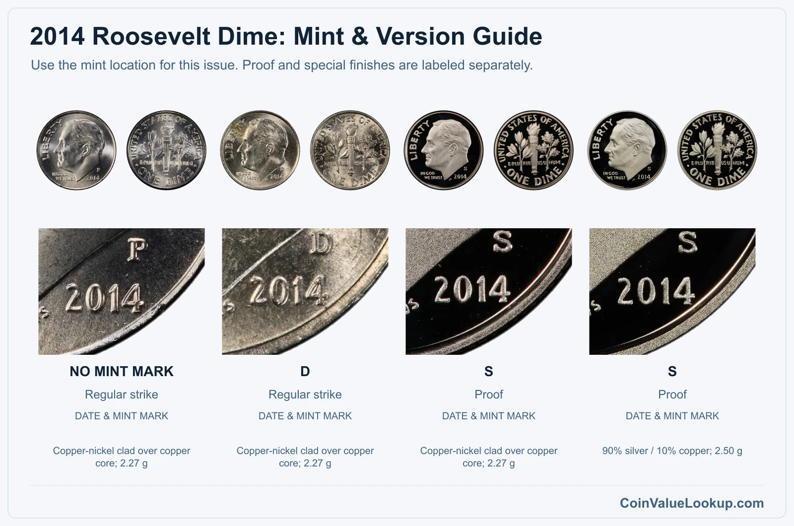 2014 Roosevelt Dime mint and version comparison