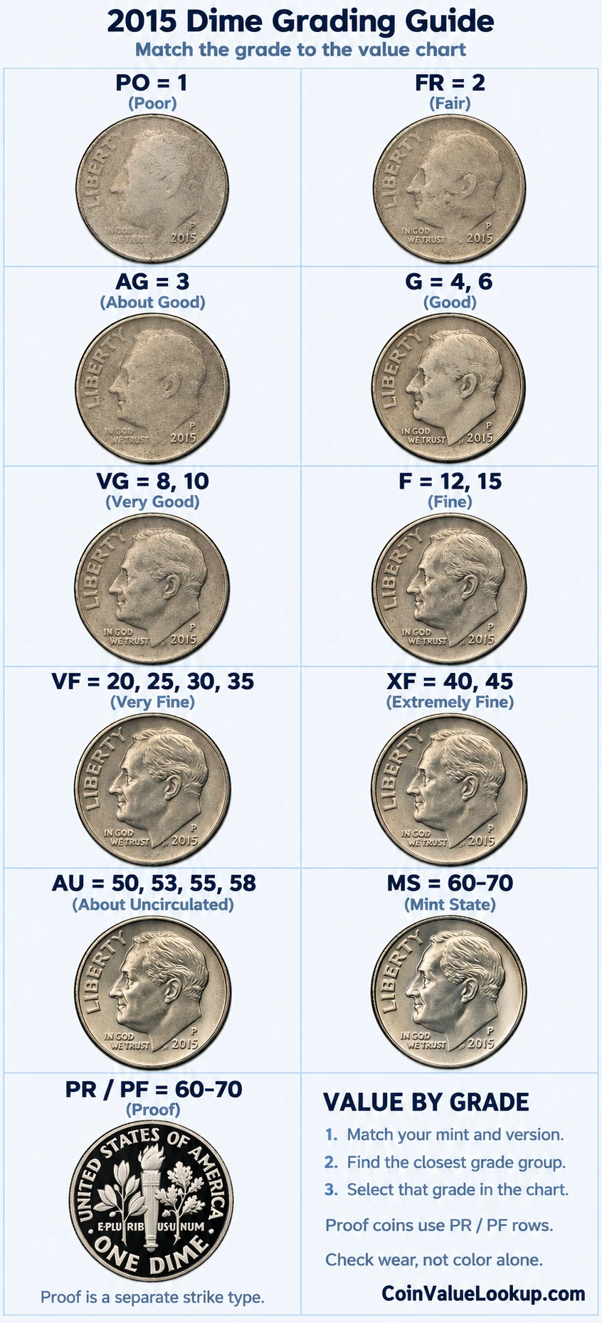 2015 Roosevelt Dime numeric grading guide