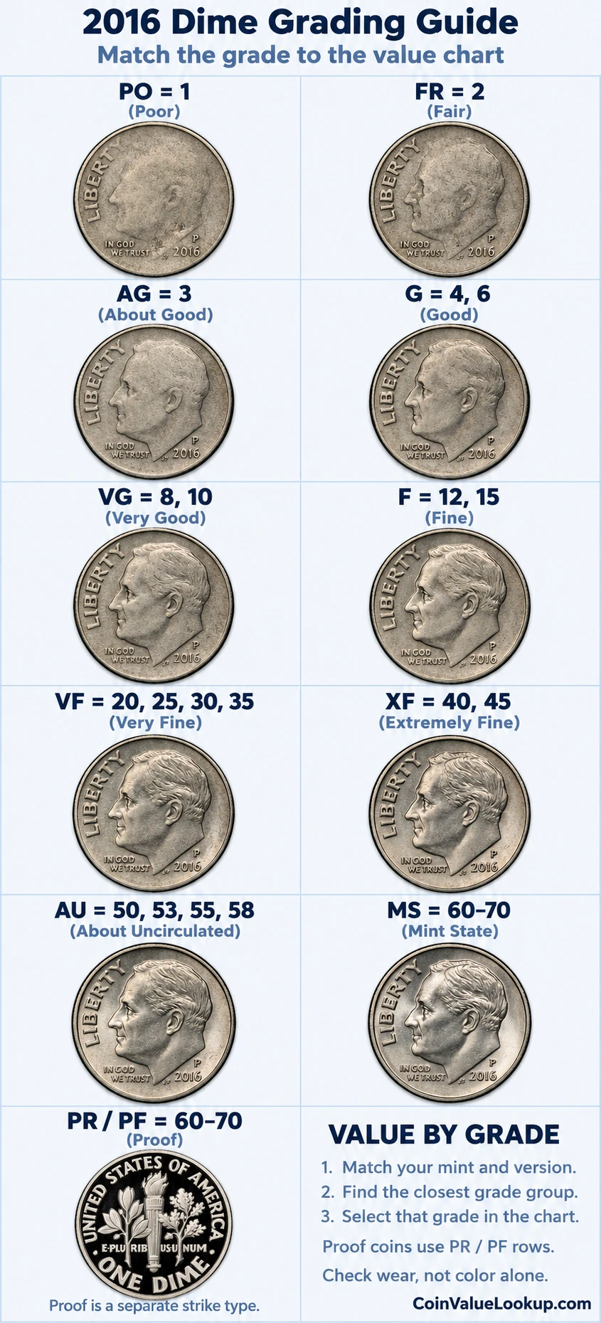 2016 Roosevelt Dime numeric grading guide