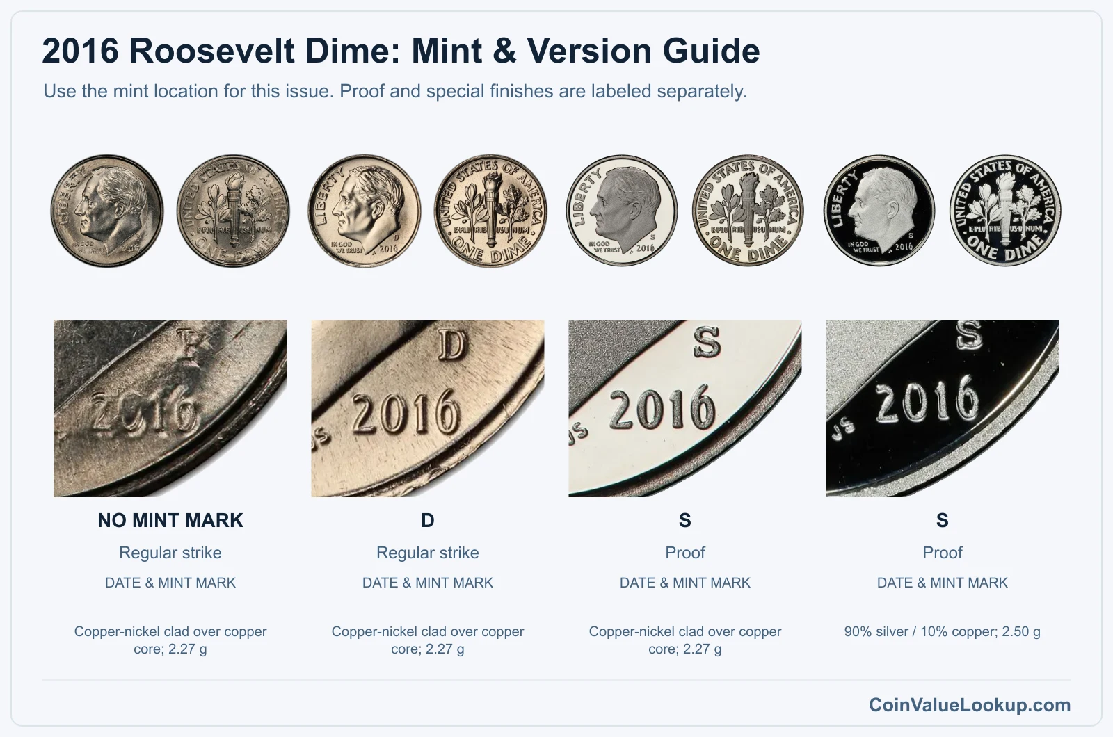 2016 Roosevelt Dime mint and version comparison