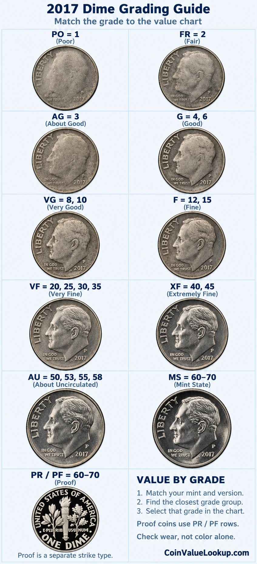 2017 Roosevelt Dime numeric grading guide