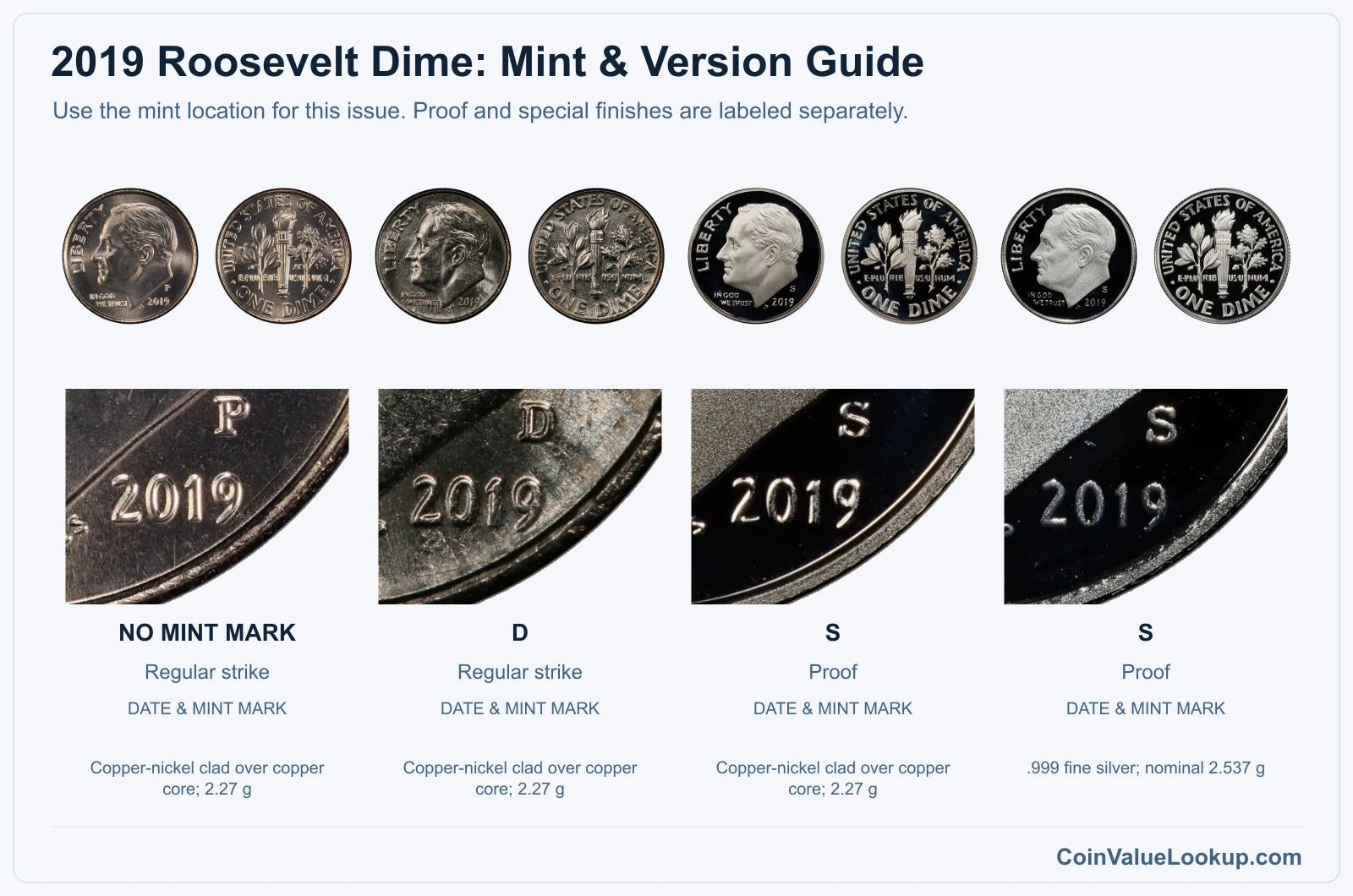 2019 Roosevelt Dime mint and version comparison