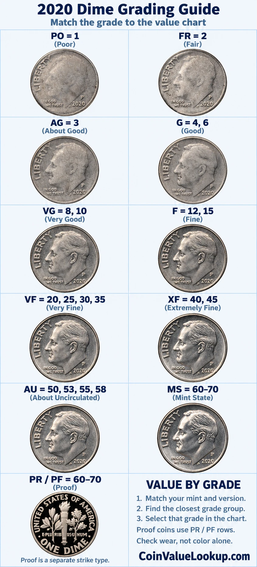 2020 Roosevelt Dime numeric grading guide
