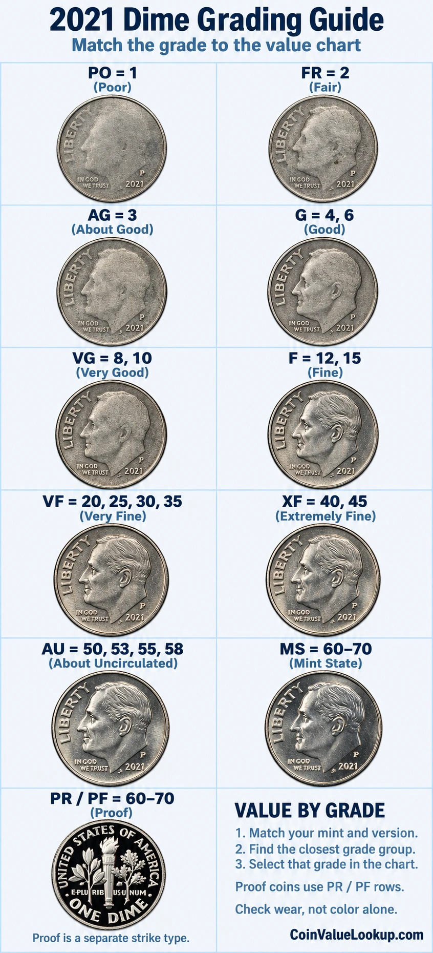 2021 Roosevelt Dime numeric grading guide