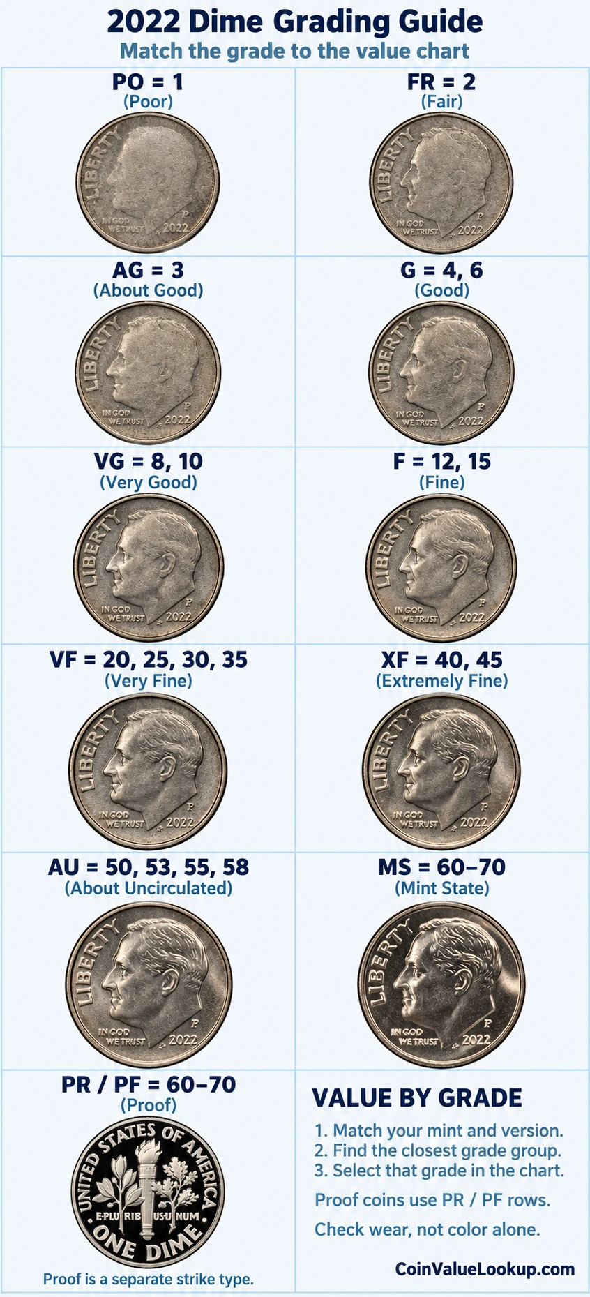 2022 Roosevelt Dime numeric grading guide