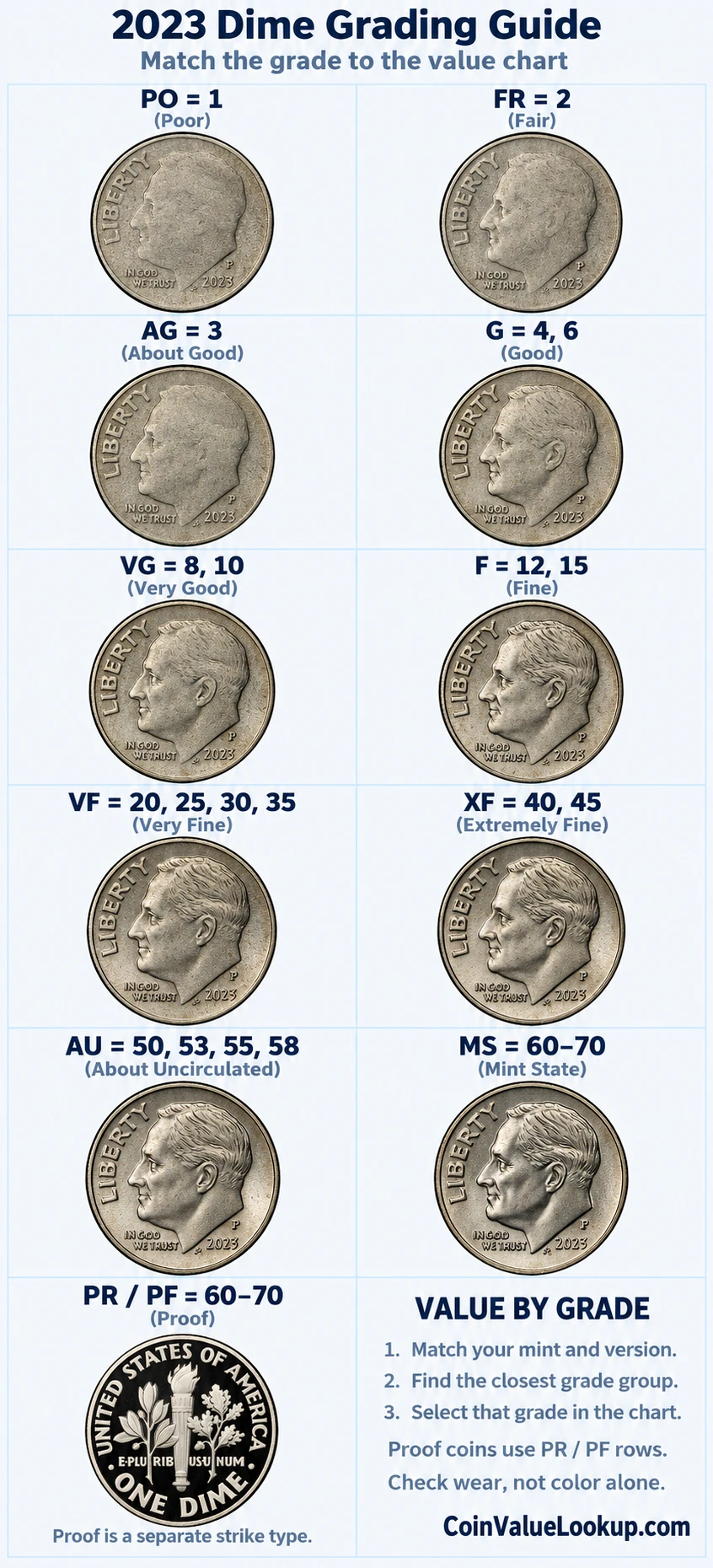 2023 Roosevelt Dime numeric grading guide