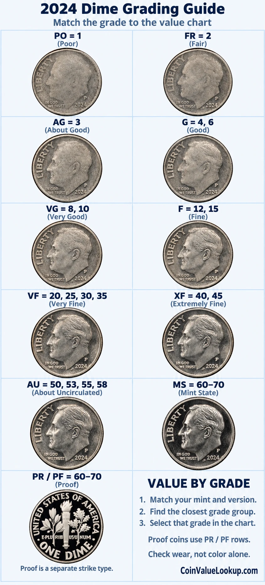 2024 Roosevelt Dime numeric grading guide
