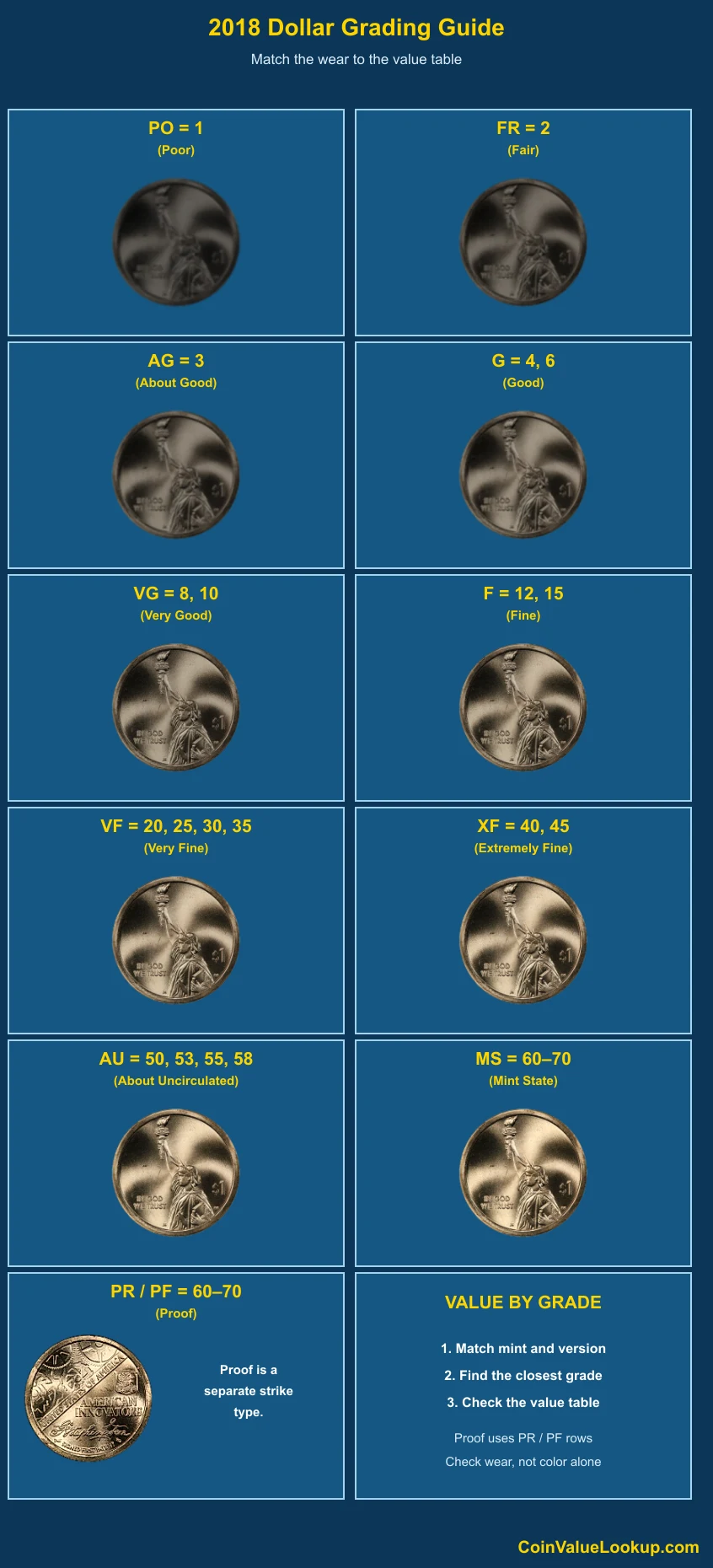 2018 American Innovation Dollar numeric grading guide