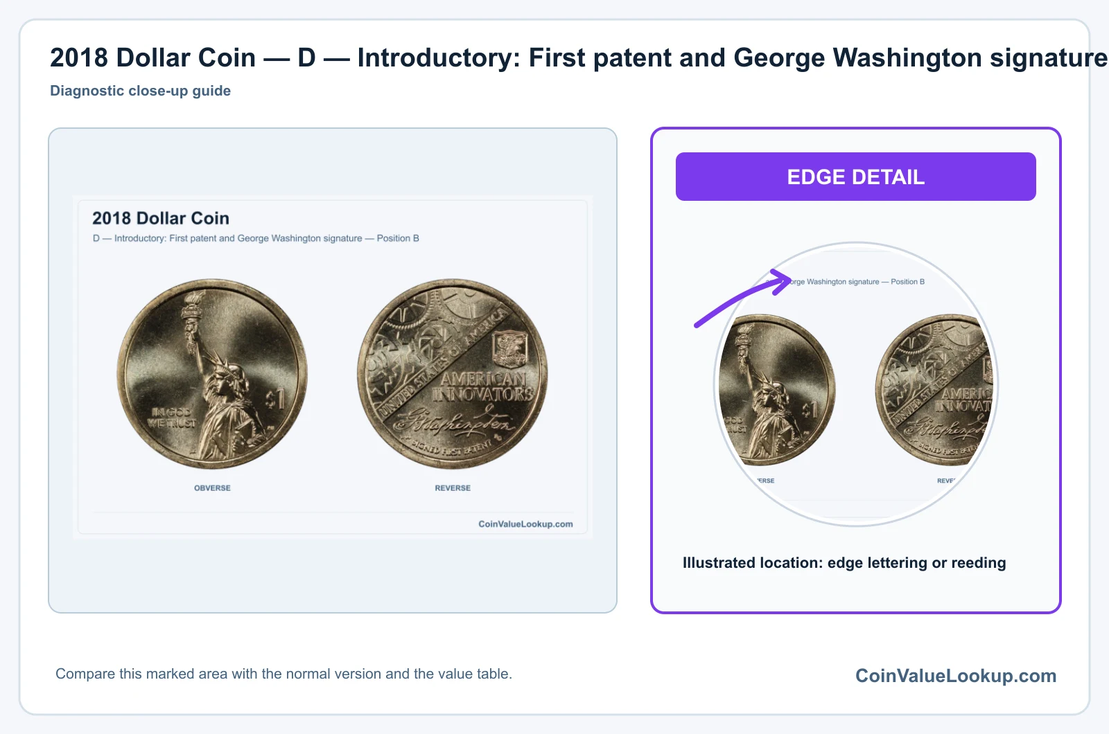 2018 Dollar Coin — D — Introductory: First patent and George Washington signature — Position B, obverse and reverse