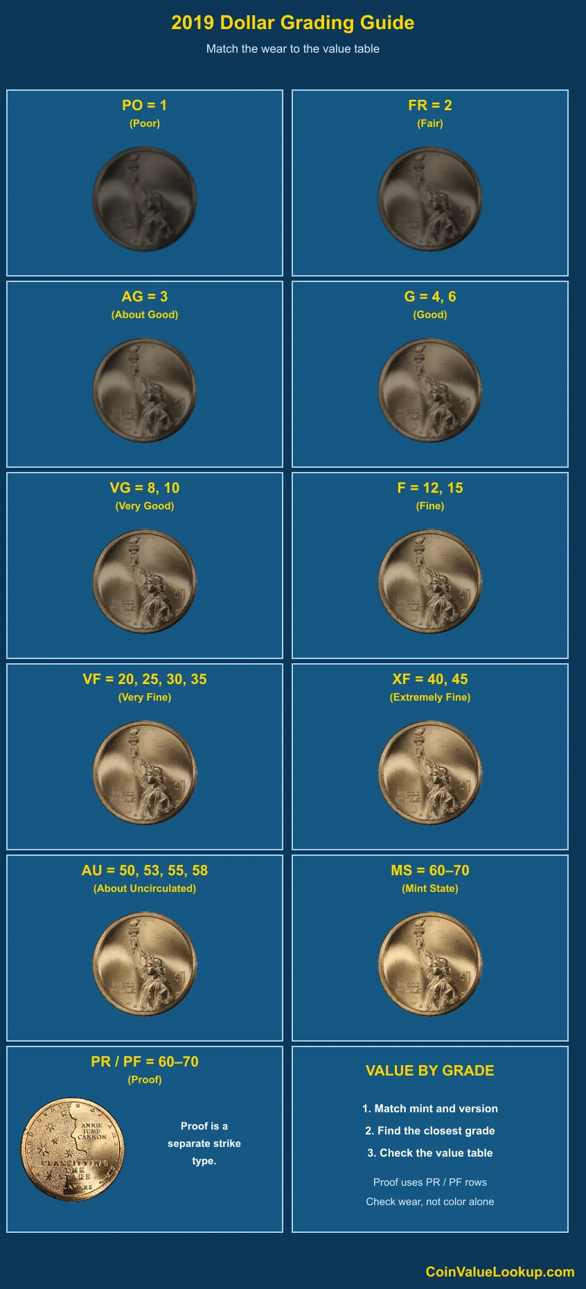 2019 American Innovation Dollar numeric grading guide