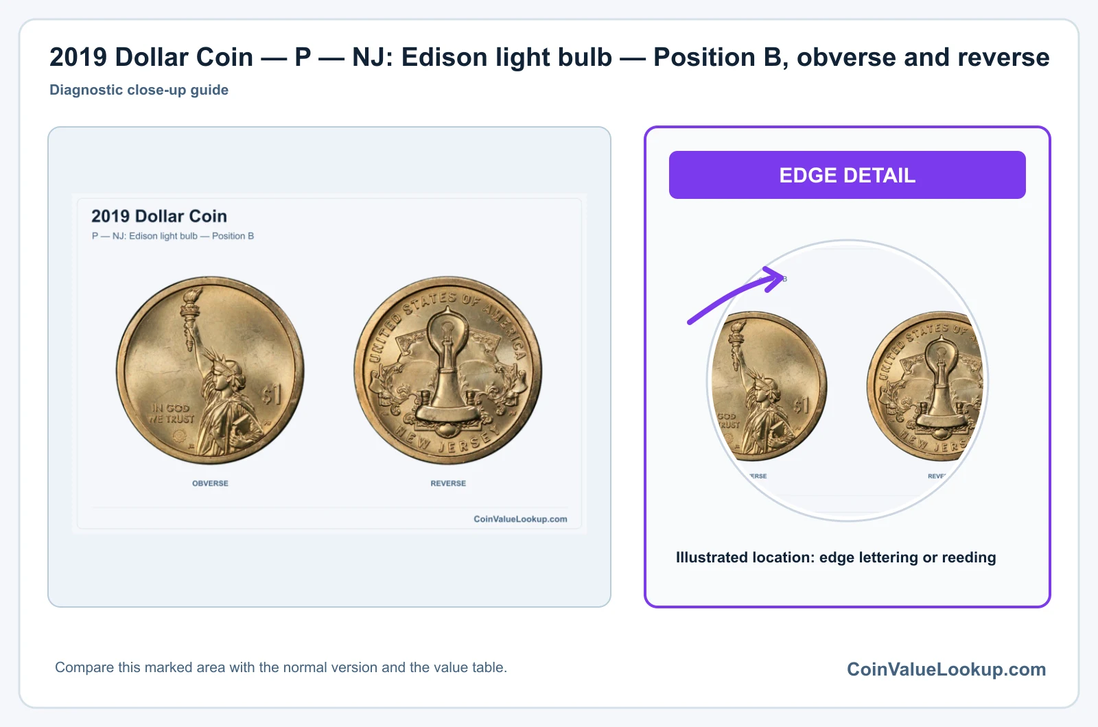 2019 Dollar Coin — P — NJ: Edison light bulb — Position B, obverse and reverse