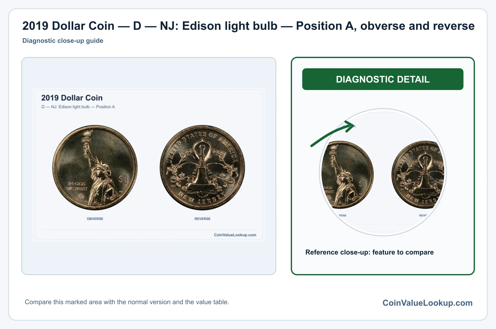 2019 Dollar Coin — D — NJ: Edison light bulb — Position A, obverse and reverse