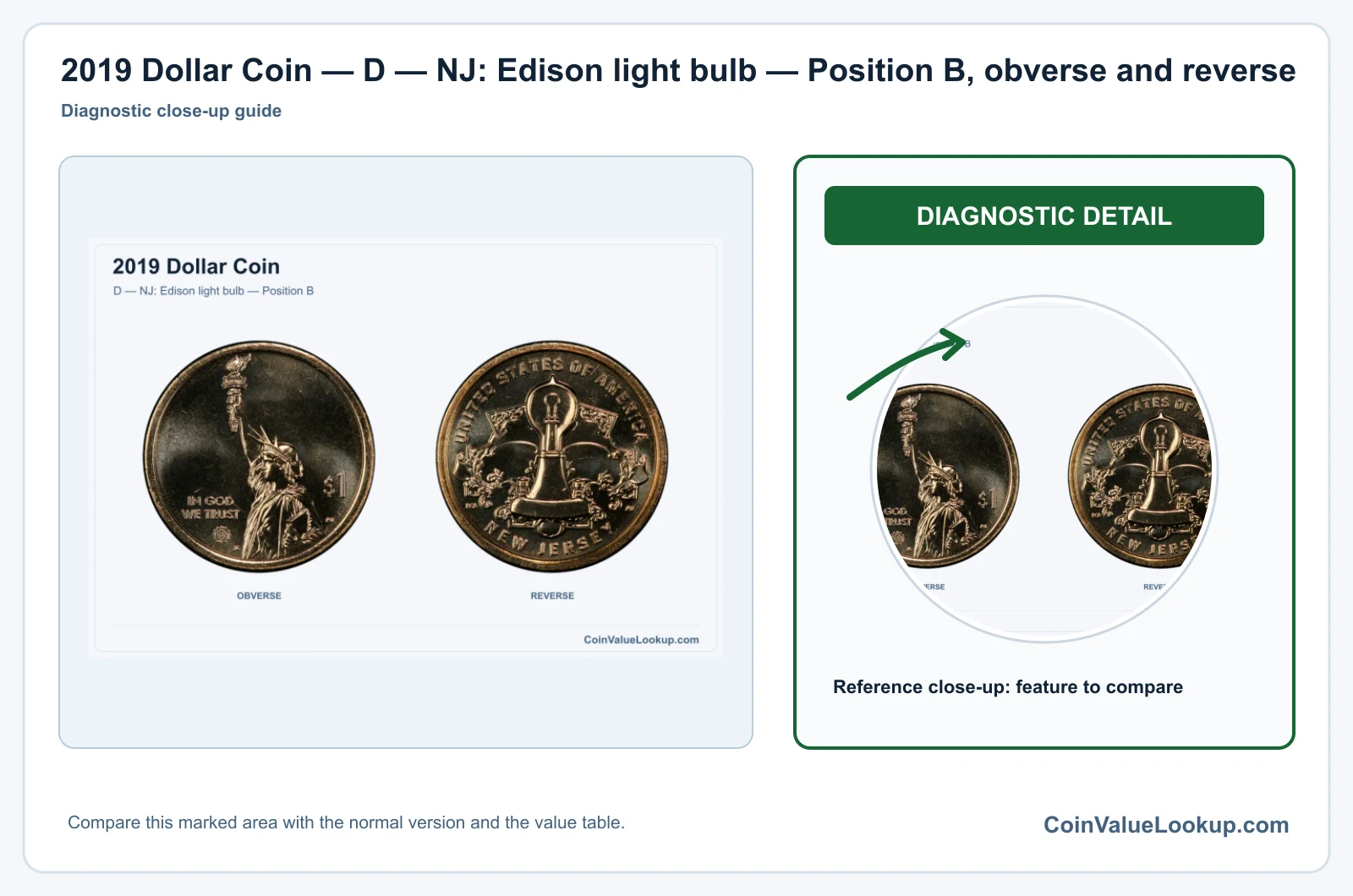 2019 Dollar Coin — D — NJ: Edison light bulb — Position B, obverse and reverse