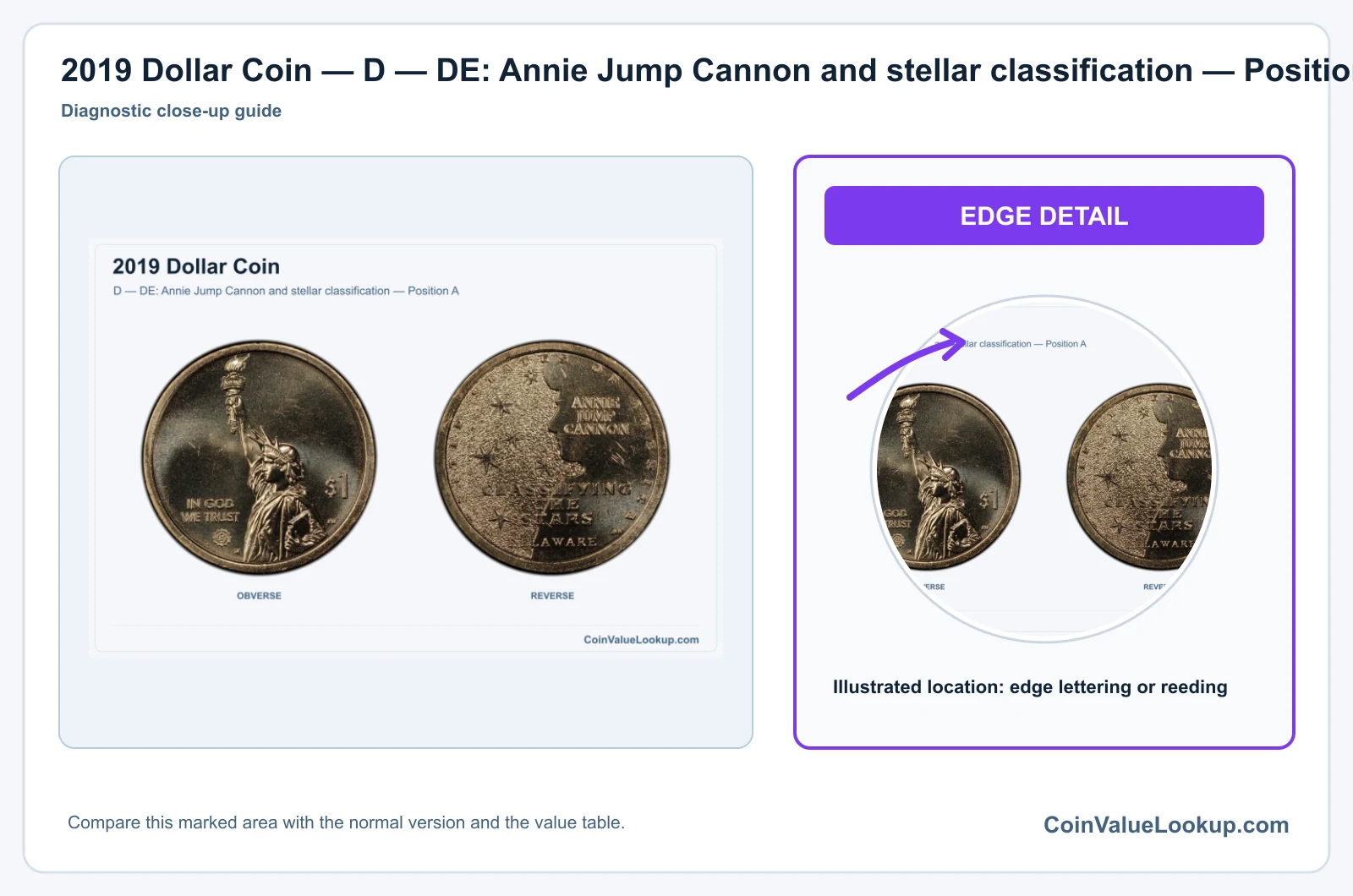 2019 Dollar Coin — D — DE: Annie Jump Cannon and stellar classification — Position A, obverse and reverse