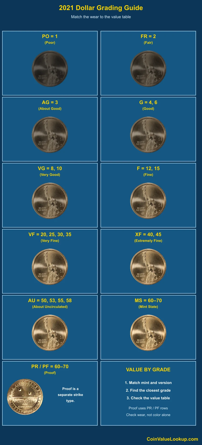 2021 American Innovation Dollar numeric grading guide