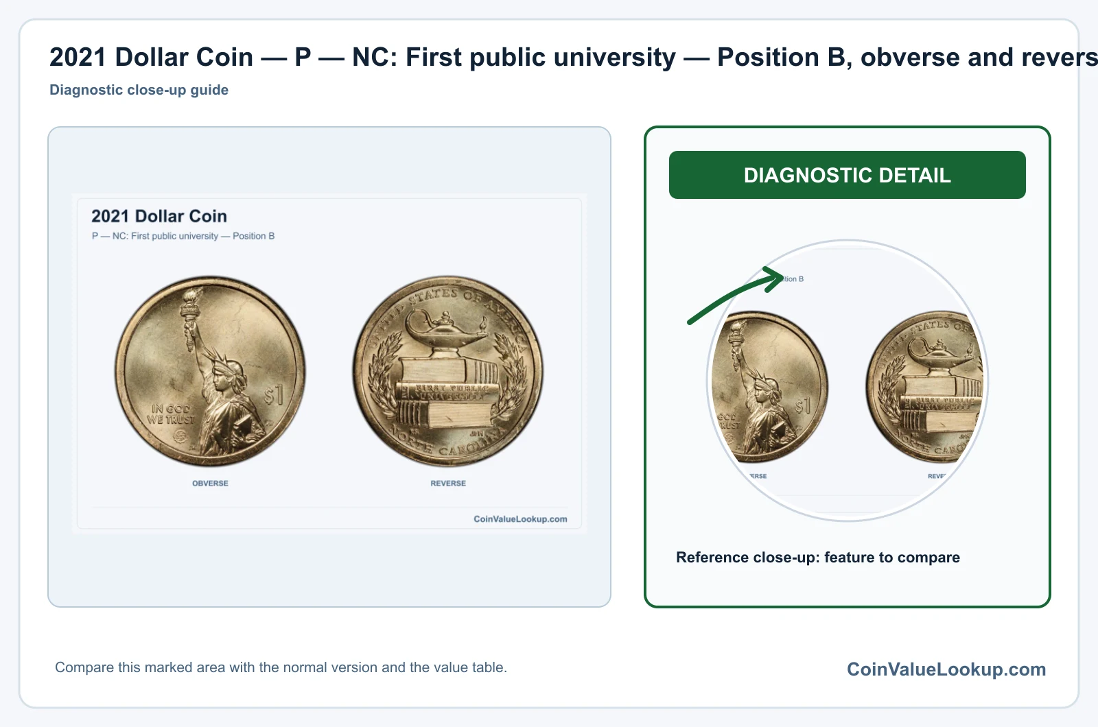 2021 Dollar Coin — P — NC: First public university — Position B, obverse and reverse