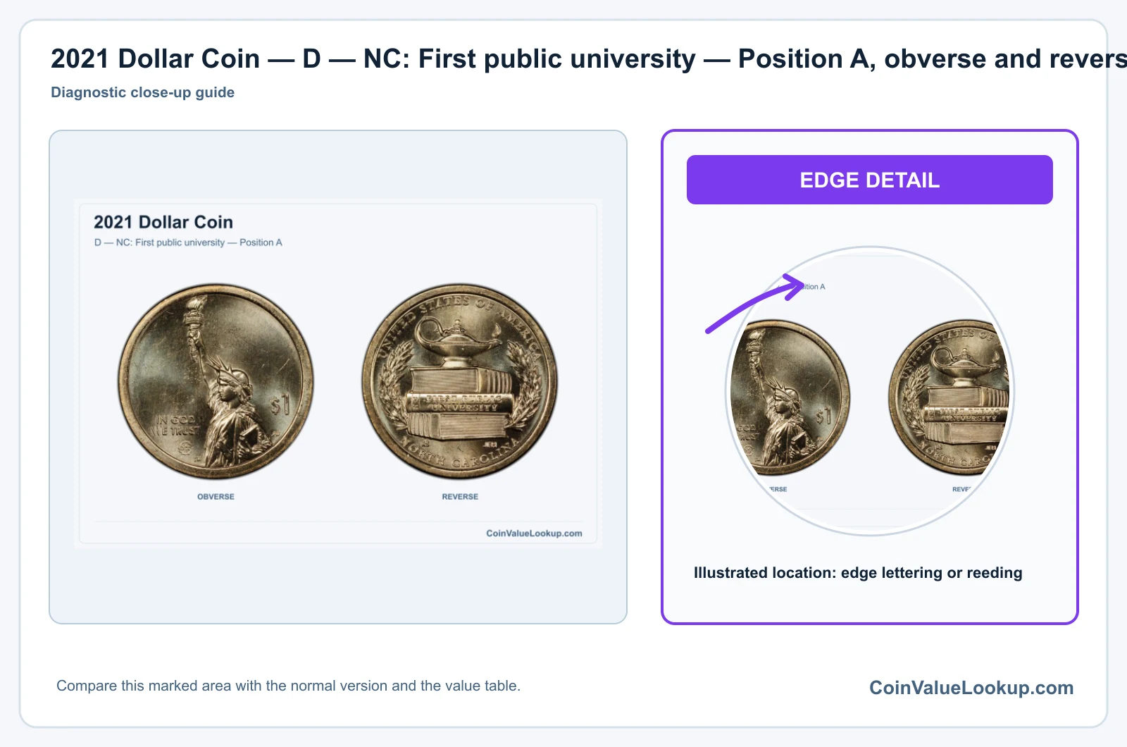 2021 Dollar Coin — D — NC: First public university — Position A, obverse and reverse