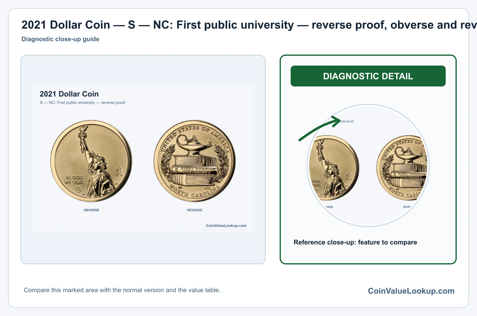 2021 Dollar Coin — S — NC: First public university — reverse proof, obverse and reverse