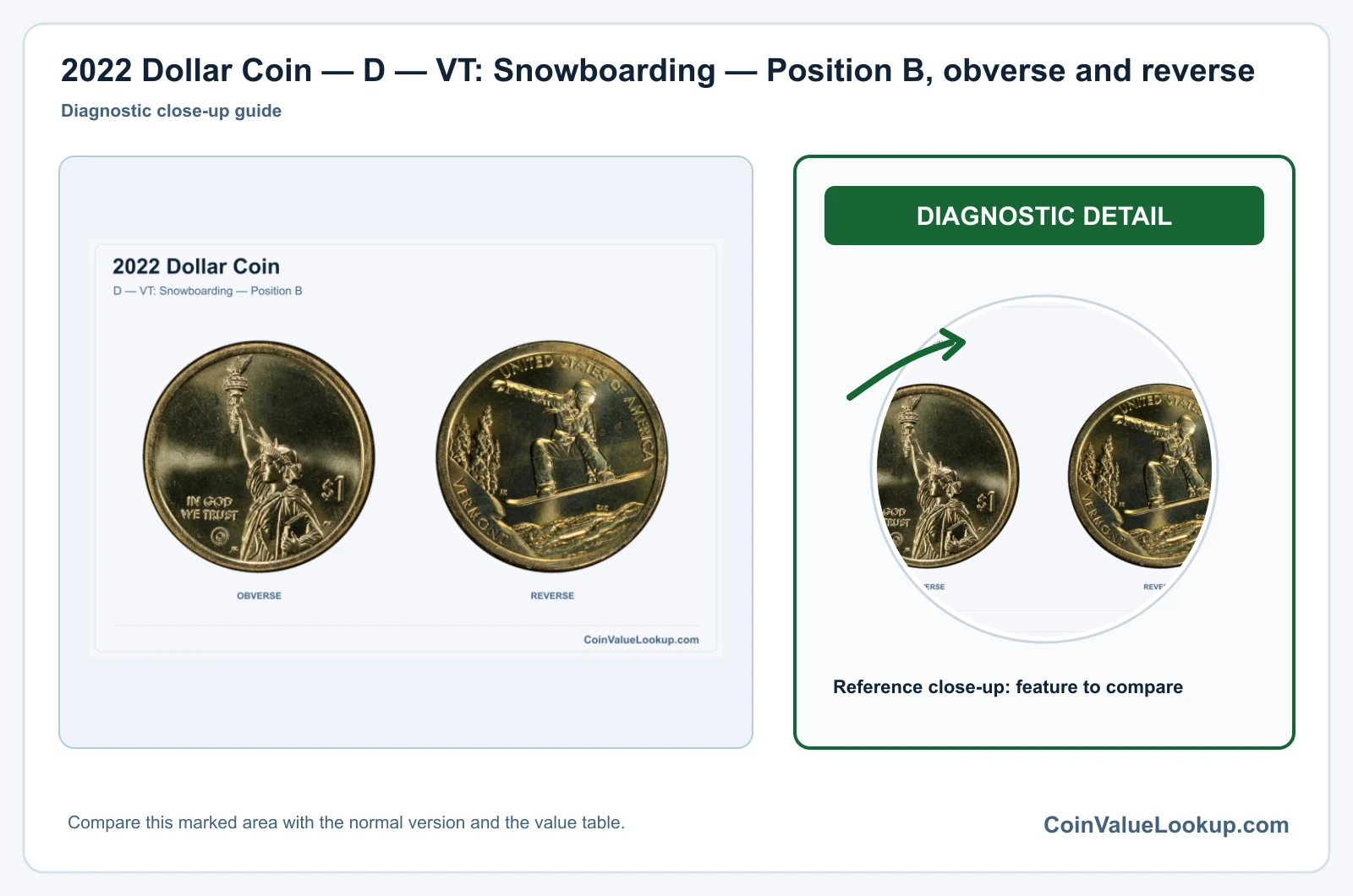 2022 Dollar Coin — D — VT: Snowboarding — Position B, obverse and reverse