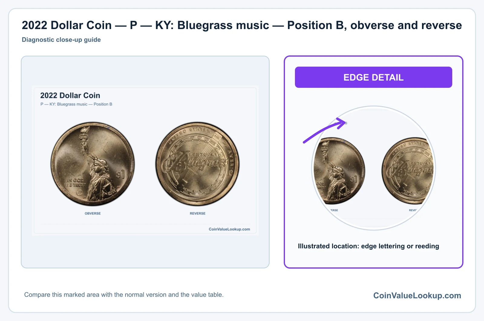 2022 Dollar Coin — P — KY: Bluegrass music — Position B, obverse and reverse