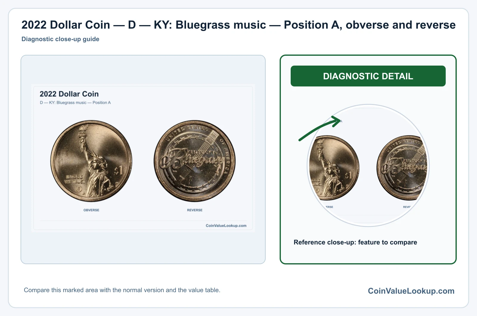 2022 Dollar Coin — D — KY: Bluegrass music — Position A, obverse and reverse