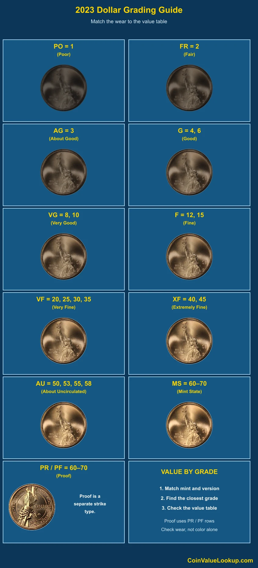 2023 American Innovation Dollar numeric grading guide