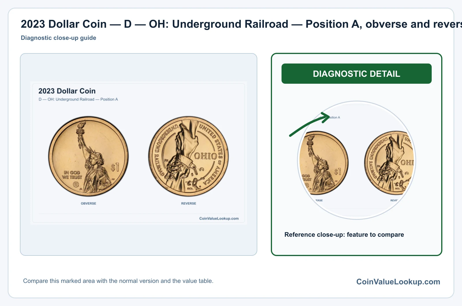 2023 Dollar Coin — D — OH: Underground Railroad — Position A, obverse and reverse