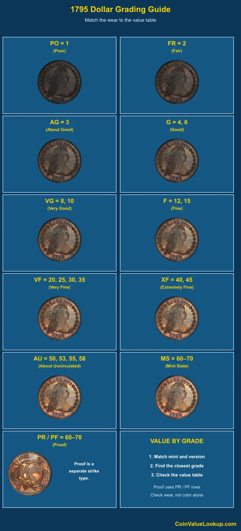1795 Draped Bust Dollar numeric grading guide